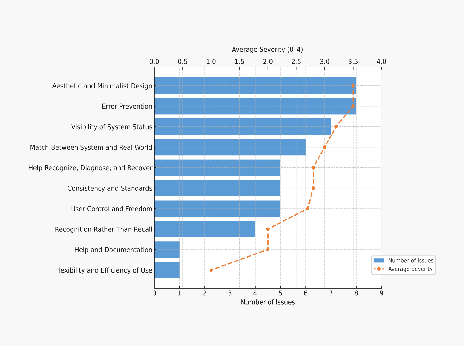 Heuristic Evaluation Results